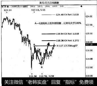 什么是外部回撤？怎样确定趋势或调整目标位？