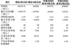 为什么交易多份合约更容易获利？如何运用这一规则？