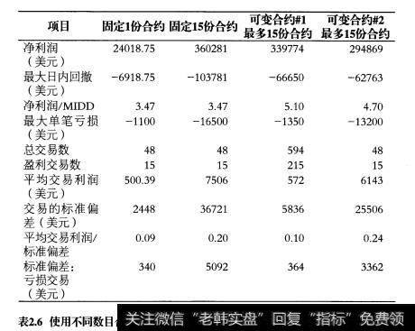 为什么交易多份合约更容易获利？如何运用这一规则？