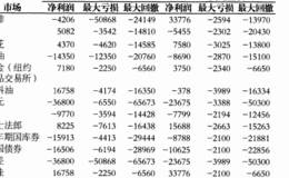 如何做到控制风险、管理资金？如何设计自己的投资？