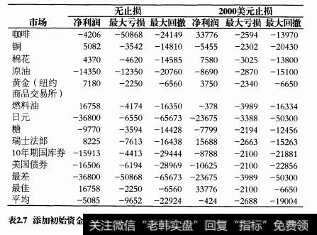 如何做到控制风险、管理资金？如何设计自己的投资？