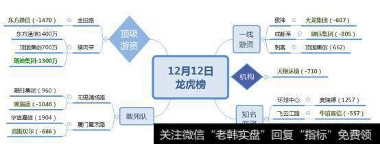 猪肉荣不怕证监会的“金牌”再度加仓1400万；猪肉荣打造次新龙头