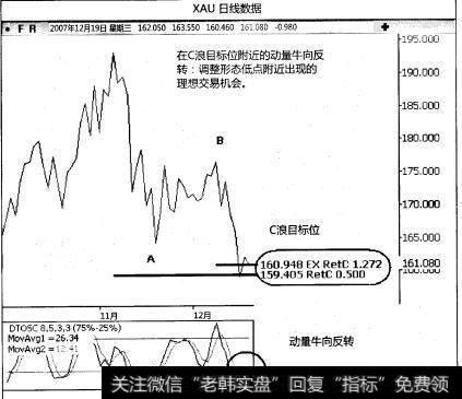 如何同时使用动量、形态和价格策略，去预测高胜算的交易机会？