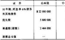 保护性条款和高级<em>证券持有者</em>的补救方法有哪些？ 保护性条款和高级证券持有者补救的方法 。