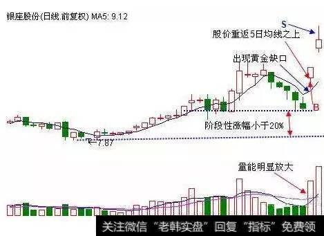 巧用黄金缺口获涨停