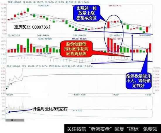 MACD指标底背离下的涨停机会