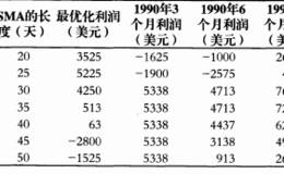 怎样判断系统是否需要优化？如何更好地优化系统？