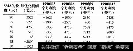 怎样判断系统是否需要优化？如何更好地优化系统？