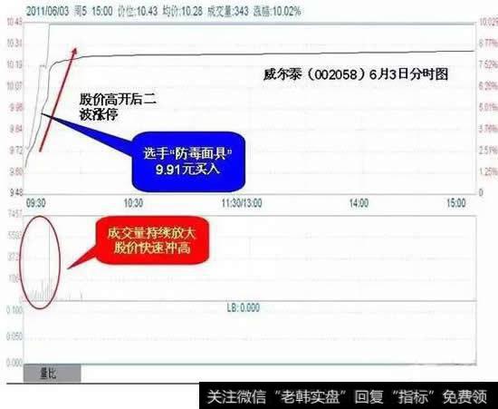 跳空高开二波拉涨停机会