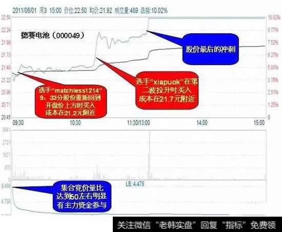 分时突破法捕获涨停