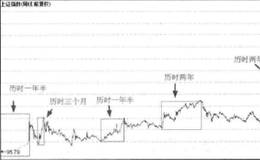 趋势性交易的操作方案是什么？如何选择投资标？