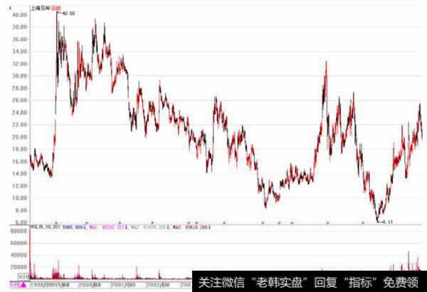 上海贝岭(600171) 1998年9月上市后至2010年2月期间走势图