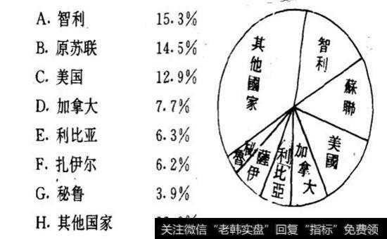 铜矿主要产国列表