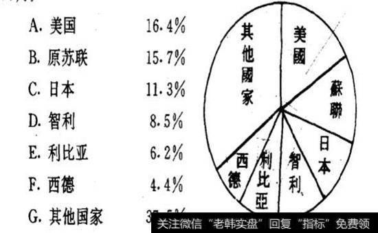 1978年铜矿主要产国列表