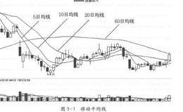 <em>移动平均线是什么</em>？跌破关键平均线的止损策略及操作注意事项