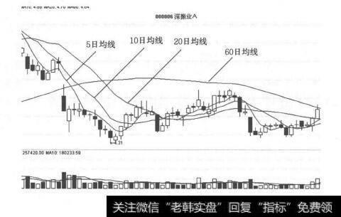 图3-1 移动平均线