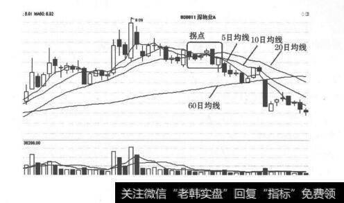 图3-2 平均线拐头