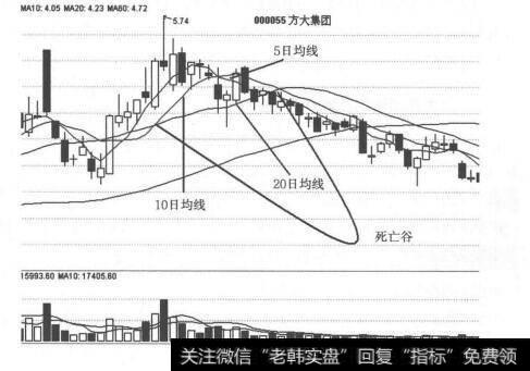 图3-6 均线死亡谷