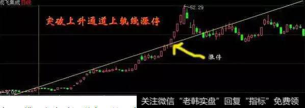 突破上升通道上轨线位置的涨停板