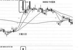 天量天价的形态是什么样的？天量天价的止损技巧及操作注意事项