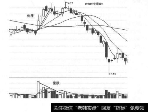 图4-2 价涨量缩