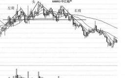 头肩顶形态是什么？头肩顶形态的止损技巧及操作注意事项