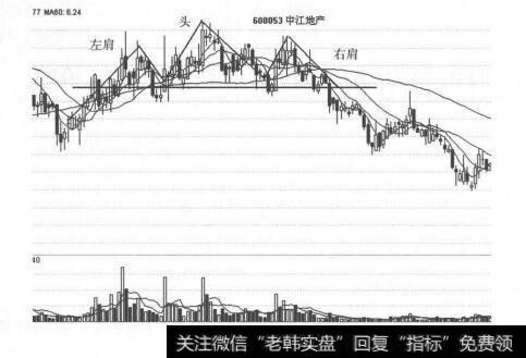 图5-1 头肩底形态