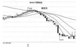 什么是圆弧顶形态？圆弧顶形态的止损技巧及操作注意事项