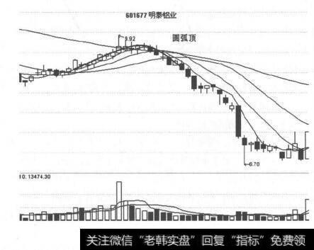 图5-3 圆弧顶形态