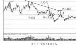下降三角形形态是什么样的？跌破下降三角形的<em>止损技巧</em>及操作注意事项