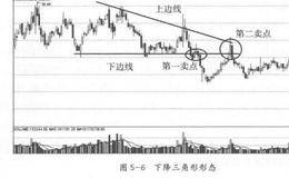 下降三角形形态是什么样的？跌破下降三角形的止损技巧及操作注意事项