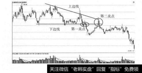 图5-6 下降三角形形态