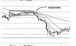 什么是矩形整理形态？跌破矩形整理形态的止损技巧及操作注意事项