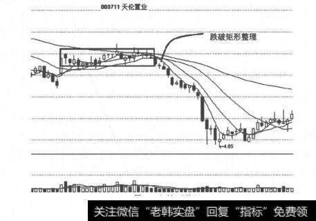 图5-7 跌破矩形整理