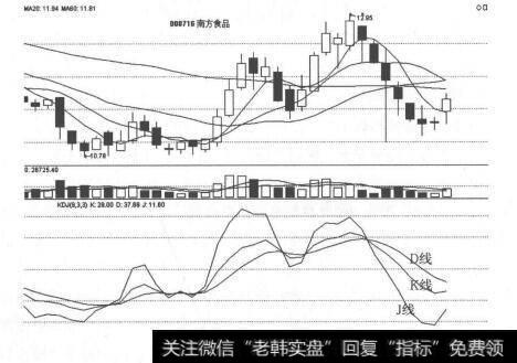 图6-1 KDJ 指标