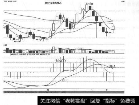 图6-2 MACD指标