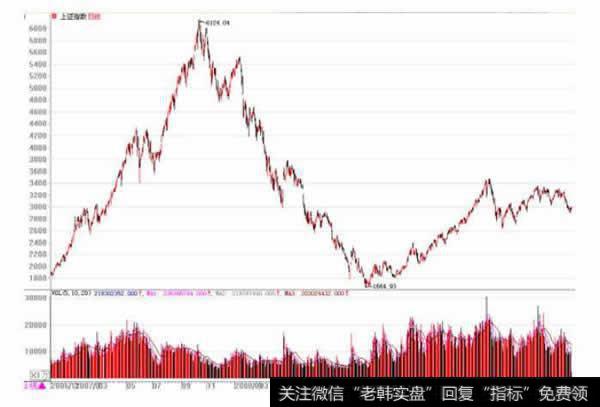 上证指数2006年11月至2010年1月走势图