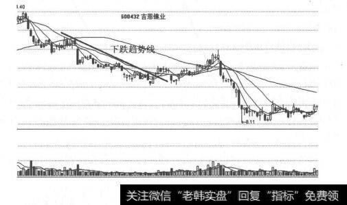 图7-1 趋势线