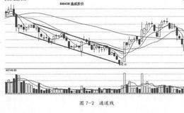 什么是通道线？通道线<em>止损技巧</em>及操作注意事项