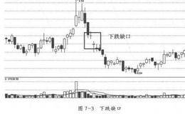 什么是缺口形态？跌破缺口形态的止损技巧及操作注意事项