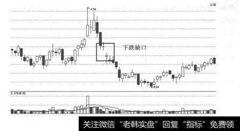 图7-3下跌缺口