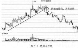 支撑线是什么？跌破支撑线的止损技巧及操作注意事项