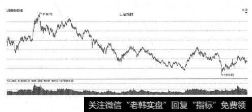 图8-1 上证指数走势图