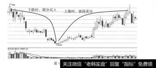 图10-1 上升趋势解套