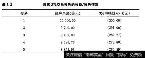 连续3%交易损失的收益/损失情况