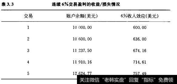 连续6%交易盈利的收益/损失情况