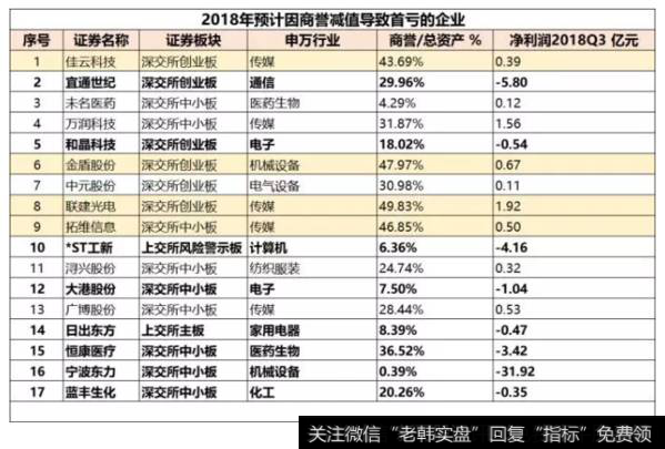 读懂上市公司：商誉减值风险大，这些企业你别踩雷