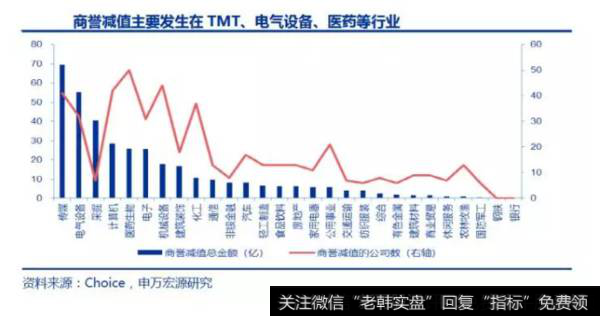 读懂上市公司：商誉减值风险大，这些企业你别踩雷