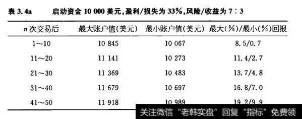 10000美元的初始账户余额中，收益/损失悄况显示出10次交易后最大收益是845美元(10845美元-10000美元