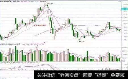 拔高建仓买进就赚